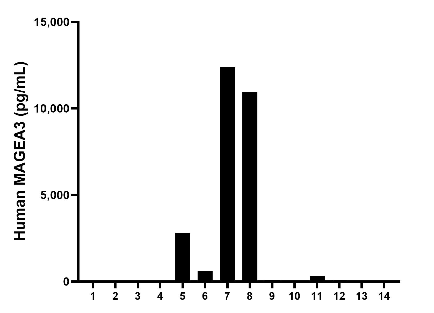 Serum of fourteen individual healthy human donors was measured. The MAGEA3 concentration of detected samples was determined to be 1,950.7 pg/mL with a range of ND - 12,398.4 pg/mL.														
